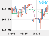 米ドル/円チャート（USD/JPY）5分足