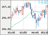 米ドル/円チャート（USD/JPY）5分足