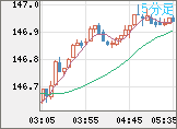 米ドル/円チャート（USD/JPY）5分足