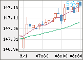 米ドル/円チャート（USD/JPY）5分足