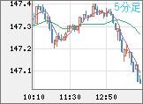 米ドル/円チャート（USD/JPY）5分足