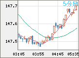 米ドル/円チャート（USD/JPY）5分足