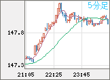 米ドル/円チャート（USD/JPY）5分足