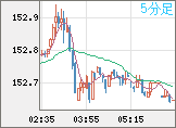 米ドル/円チャート（USD/JPY）5分足