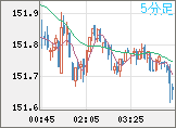 米ドル/円チャート（USD/JPY）5分足