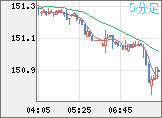 米ドル/円チャート（USD/JPY）5分足