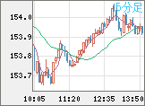 米ドル/円チャート(USD/JPY)5分足