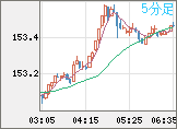 米ドル/円チャート（USD/JPY）5分足