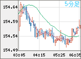 米ドル/円チャート（USD/JPY）5分足