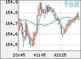 米ドル/円チャート（USD/JPY）5分足
