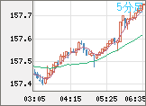 米ドル/円チャート（USD/JPY）5分足