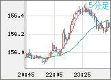 米ドル/円チャート（USD/JPY）5分足