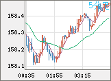 米ドル/円チャート（USD/JPY）5分足