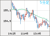 米ドル/円チャート（USD/JPY）5分足