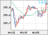 米ドル/円チャート（USD/JPY）5分足