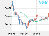 米ドル/円チャート（USD/JPY）5分足