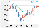 米ドル/円チャート（USD/JPY）5分足
