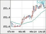 米ドル/円チャート（USD/JPY）5分足