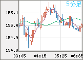 米ドル/円チャート（USD/JPY）5分足
