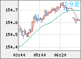 米ドル/円チャート（USD/JPY）5分足