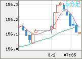 米ドル/円チャート（USD/JPY）5分足