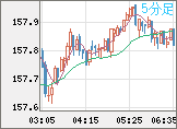 米ドル/円チャート（USD/JPY）5分足