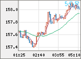 米ドル/円チャート（USD/JPY）5分足