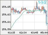 米ドル/円チャート（USD/JPY）5分足