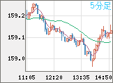 米ドル/円チャート（USD/JPY）5分足
