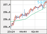 米ドル/円チャート（USD/JPY）5分足