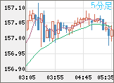 米ドル/円チャート（USD/JPY）5分足