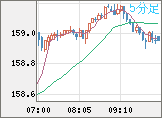 米ドル/円チャート（USD/JPY）5分足