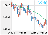 米ドル/円チャート（USD/JPY）5分足
