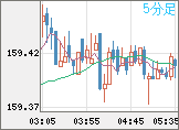 米ドル/円チャート（USD/JPY）5分足