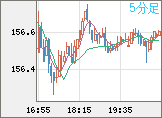 米ドル/円チャート（USD/JPY）5分足