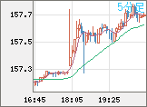米ドル/円チャート（USD/JPY）5分足
