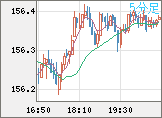 米ドル/円チャート（USD/JPY）5分足