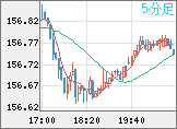 米ドル/円チャート（USD/JPY）5分足