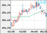 米ドル/円チャート（USD/JPY）5分足