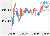 米ドル/円チャート（USD/JPY）5分足