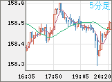 米ドル/円チャート（USD/JPY）5分足