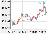 米ドル/円チャート（USD/JPY）5分足
