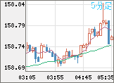 米ドル/円チャート（USD/JPY）5分足