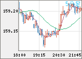 米ドル/円チャート（USD/JPY）5分足