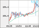 米ドル/円チャート（USD/JPY）5分足