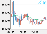 米ドル/円チャート（USD/JPY）5分足