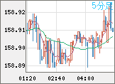 米ドル/円チャート（USD/JPY）5分足