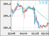 米ドル/円チャート（USD/JPY）5分足