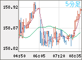 米ドル/円チャート（USD/JPY）5分足