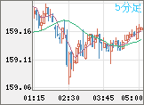 米ドル/円チャート（USD/JPY）5分足
